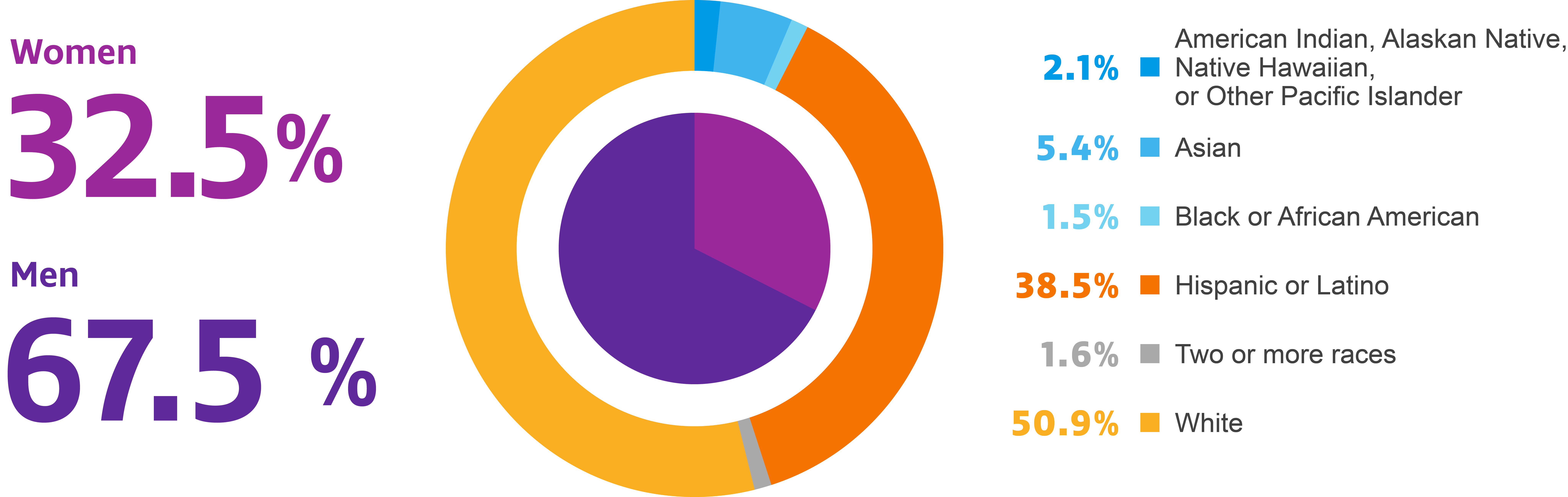 Female/Male demographics for the Lab