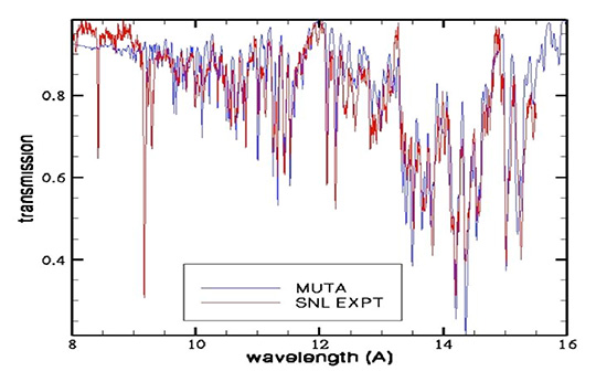 Figure 2. Comparison of iron transmission spectrum between experiment and theory. The experimental curve (red) was measured at the Sandia National Laboratories’ Z facility, and the theoretical curve (blue) was calculated with the LANL opacity code ATOMIC using the mixed unresolved transition array (MUTA) approach. The calculation was performed using the local thermodynamic equilibrium (LTE) approximation, at a temperature of 160 eV and electron number density of 1.5 x 1022 electrons/cm3. The excellent agreement between the two curves provides confidence that LANL’s theoretical approach is valid under these conditions, particularly in light of the fact that there are not many experimental results with which to compare. Opacities contained in the recently completed iron opacity table, which was obtained using a more rigorous approach and which includes a broad range of temperatures and densities, show similar good agreement with the experimental curve for the stated conditions.