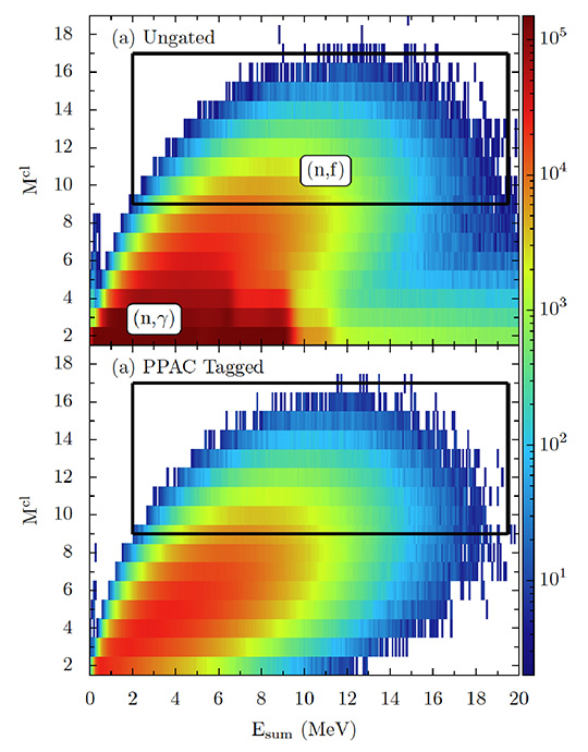 Figure 3. Mcl vs. Esum for ungated (a) and PPAC coincidence (b). The box defines a region where only fission contributes to the spectrum, and is used to determine the PPAC efficiency.