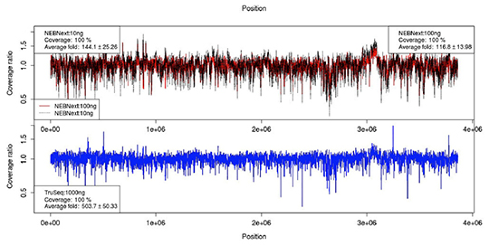 Evenness of sequencing 