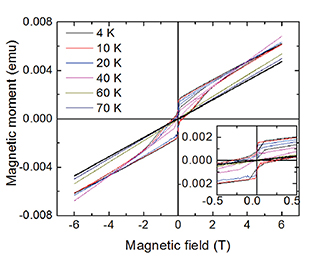 Magnetic moment 