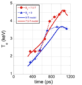 Time-resolved 