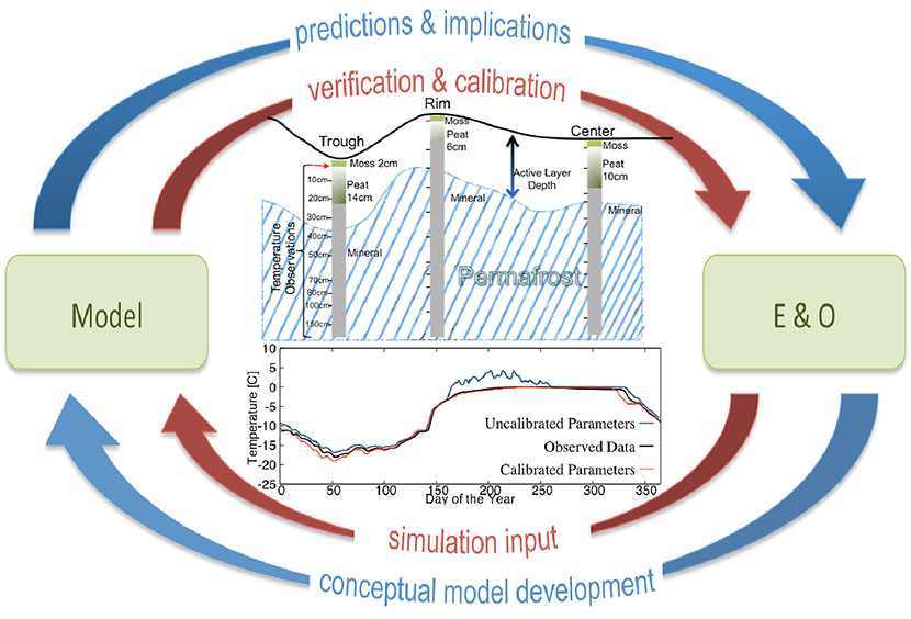 Schematic of the ModEx cycle 