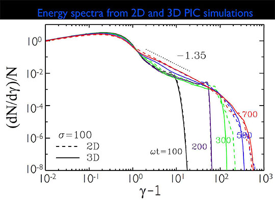 Evolution of particle 