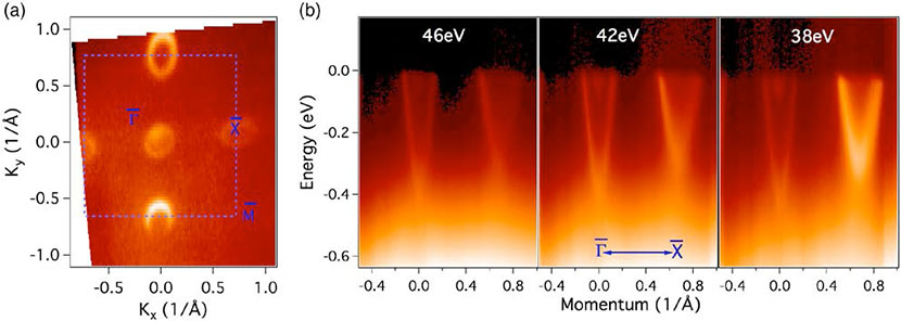 Fermi surface and dispersion map