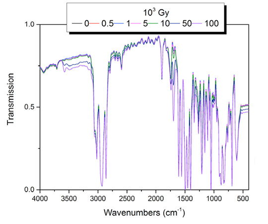 FTIR spectra 