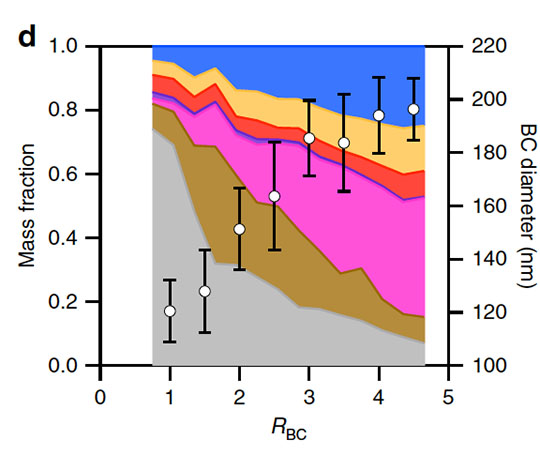 Mass fraction of the non-refractory components internally mixed with black carbon 