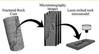 Figure    1.    Illustration    of    the    procedure    to    etch    realistic    fracture    patterns    in    rock    micromodel     substrates .