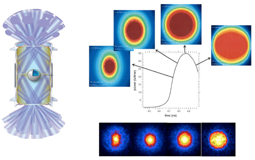 Figure     5.    Foam -­‐filled    capsules    were    imploded    using    x -­‐ray    drive    from    a    NIF    hohlraum    ( left ).    Measured    implosion     symmetry    ( lower    right )    matched    predictions    ( upper    right ),    as    did    bang    time