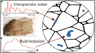 Figure 6. Researchers used inelastic neutron scattering to determine water environments in bedded salt