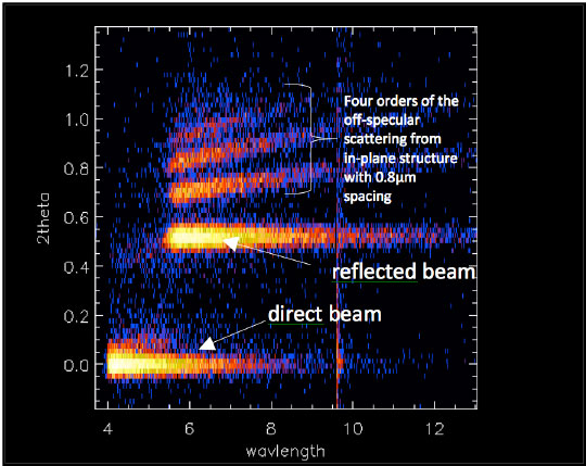 Figure 1. Off-specular scattering measured on Asterix shows possibilities to address the in-plane structures with approximately μm spacings. In this case, the scattering originated from linear groves with 0.8 μm spacing.