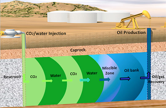 schematics of water-alternating-gas process