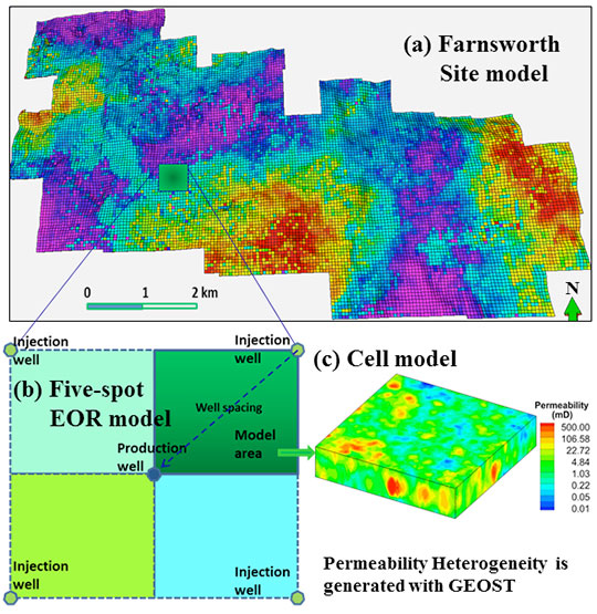 simulations of co2-oil-water flow and transport