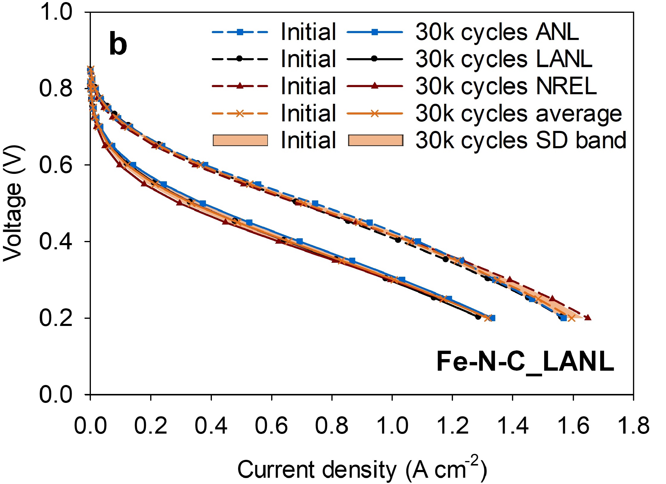 Protocol validation with Fe-N-C catalyst Los Alamos National Laboratory