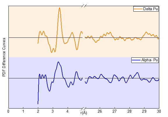 Pair distribution function difference curves